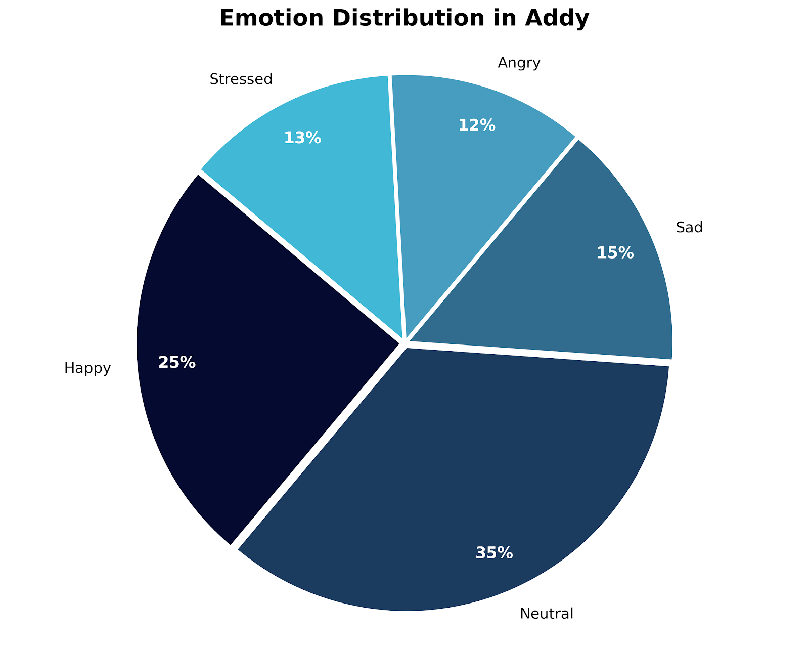 Emotion Distribution in Addy – pie chart showing distribution of emotions